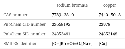  | sodium bromate | copper CAS number | 7789-38-0 | 7440-50-8 PubChem CID number | 23668195 | 23978 PubChem SID number | 24853461 | 24852148 SMILES identifier | [O-]Br(=O)=O.[Na+] | [Cu]