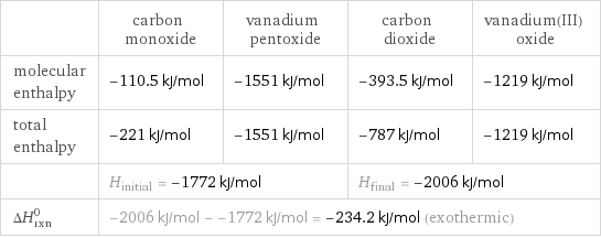  | carbon monoxide | vanadium pentoxide | carbon dioxide | vanadium(III) oxide molecular enthalpy | -110.5 kJ/mol | -1551 kJ/mol | -393.5 kJ/mol | -1219 kJ/mol total enthalpy | -221 kJ/mol | -1551 kJ/mol | -787 kJ/mol | -1219 kJ/mol  | H_initial = -1772 kJ/mol | | H_final = -2006 kJ/mol |  ΔH_rxn^0 | -2006 kJ/mol - -1772 kJ/mol = -234.2 kJ/mol (exothermic) | | |  