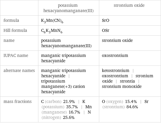  | potassium hexacyanomanganate(III) | strontium oxide formula | K_3Mn(CN)_6 | SrO Hill formula | C_6K_3MnN_6 | OSr name | potassium hexacyanomanganate(III) | strontium oxide IUPAC name | manganic tripotassium hexacyanide | oxostrontium alternate names | manganic tripotassium hexacyanide | tripotassium manganese(+3) cation hexacyanide | ketostrontium | oxostrontium | stronium oxide | strontia | strontium monoxide mass fractions | C (carbon) 21.9% | K (potassium) 35.7% | Mn (manganese) 16.7% | N (nitrogen) 25.6% | O (oxygen) 15.4% | Sr (strontium) 84.6%