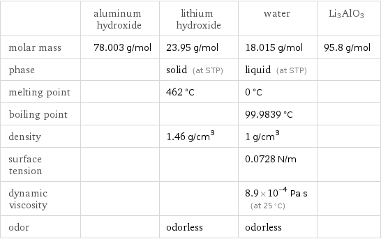  | aluminum hydroxide | lithium hydroxide | water | Li3AlO3 molar mass | 78.003 g/mol | 23.95 g/mol | 18.015 g/mol | 95.8 g/mol phase | | solid (at STP) | liquid (at STP) |  melting point | | 462 °C | 0 °C |  boiling point | | | 99.9839 °C |  density | | 1.46 g/cm^3 | 1 g/cm^3 |  surface tension | | | 0.0728 N/m |  dynamic viscosity | | | 8.9×10^-4 Pa s (at 25 °C) |  odor | | odorless | odorless | 