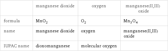  | manganese dioxide | oxygen | manganese(II, III) oxide formula | MnO_2 | O_2 | Mn_3O_4 name | manganese dioxide | oxygen | manganese(II, III) oxide IUPAC name | dioxomanganese | molecular oxygen | 