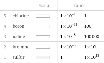  | | visual | ratios |  5 | chlorine | | 1×10^-13 | 1 4 | boron | | 1×10^-11 | 100 3 | iodine | | 1×10^-8 | 100000 2 | bromine | | 1×10^-5 | 1×10^8 1 | sulfur | | 1 | 1×10^13