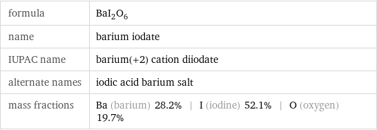 formula | BaI_2O_6 name | barium iodate IUPAC name | barium(+2) cation diiodate alternate names | iodic acid barium salt mass fractions | Ba (barium) 28.2% | I (iodine) 52.1% | O (oxygen) 19.7%