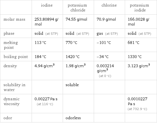  | iodine | potassium chloride | chlorine | potassium iodide molar mass | 253.80894 g/mol | 74.55 g/mol | 70.9 g/mol | 166.0028 g/mol phase | solid (at STP) | solid (at STP) | gas (at STP) | solid (at STP) melting point | 113 °C | 770 °C | -101 °C | 681 °C boiling point | 184 °C | 1420 °C | -34 °C | 1330 °C density | 4.94 g/cm^3 | 1.98 g/cm^3 | 0.003214 g/cm^3 (at 0 °C) | 3.123 g/cm^3 solubility in water | | soluble | |  dynamic viscosity | 0.00227 Pa s (at 116 °C) | | | 0.0010227 Pa s (at 732.9 °C) odor | | odorless | | 