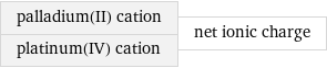 palladium(II) cation platinum(IV) cation | net ionic charge