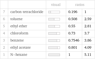  | | visual | ratios |  7 | carbon tetrachloride | | 0.196 | 1 6 | toluene | | 0.508 | 2.59 5 | ethyl ether | | 0.55 | 2.81 4 | chloroform | | 0.73 | 3.7 3 | benzene | | 0.7546 | 3.86 2 | ethyl acetate | | 0.801 | 4.09 1 | N-hexane | | 1 | 5.11