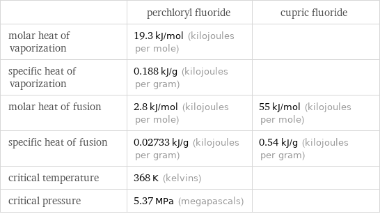  | perchloryl fluoride | cupric fluoride molar heat of vaporization | 19.3 kJ/mol (kilojoules per mole) |  specific heat of vaporization | 0.188 kJ/g (kilojoules per gram) |  molar heat of fusion | 2.8 kJ/mol (kilojoules per mole) | 55 kJ/mol (kilojoules per mole) specific heat of fusion | 0.02733 kJ/g (kilojoules per gram) | 0.54 kJ/g (kilojoules per gram) critical temperature | 368 K (kelvins) |  critical pressure | 5.37 MPa (megapascals) | 