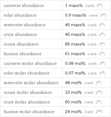 universe abundance | 1 mass% (rank: 3rd) solar abundance | 0.9 mass% (rank: 3rd) meteorite abundance | 40 mass% (rank: 1st) crust abundance | 46 mass% (rank: 1st) ocean abundance | 86 mass% (rank: 1st) human abundance | 61 mass% (rank: 1st) universe molar abundance | 0.08 mol% (rank: 3rd) solar molar abundance | 0.07 mol% (rank: 3rd) meteorite molar abundance | 48 mol% (rank: 1st) ocean molar abundance | 33 mol% (rank: 2nd) crust molar abundance | 60 mol% (rank: 1st) human molar abundance | 24 mol% (rank: 2nd)