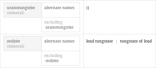 uranotungstite (mineral) | alternate names  | excluding uranotungstite | {} stolzite (mineral) | alternate names  | excluding stolzite | lead tungstate | tungstate of lead