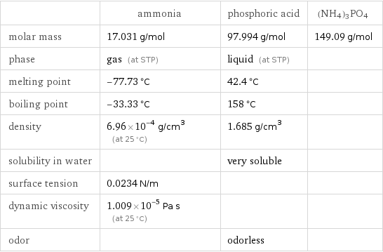  | ammonia | phosphoric acid | (NH4)3PO4 molar mass | 17.031 g/mol | 97.994 g/mol | 149.09 g/mol phase | gas (at STP) | liquid (at STP) |  melting point | -77.73 °C | 42.4 °C |  boiling point | -33.33 °C | 158 °C |  density | 6.96×10^-4 g/cm^3 (at 25 °C) | 1.685 g/cm^3 |  solubility in water | | very soluble |  surface tension | 0.0234 N/m | |  dynamic viscosity | 1.009×10^-5 Pa s (at 25 °C) | |  odor | | odorless | 