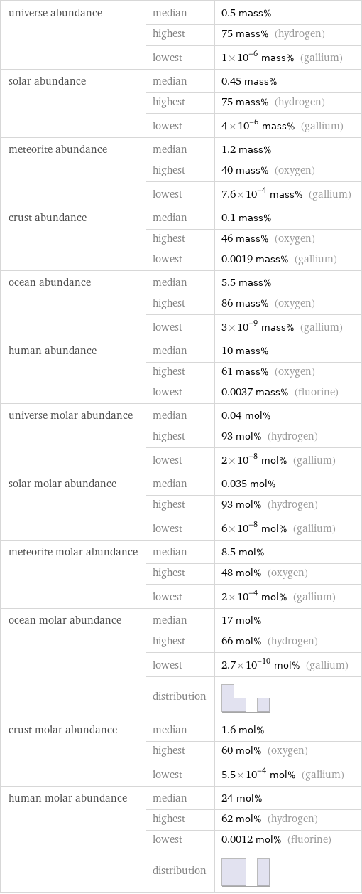 universe abundance | median | 0.5 mass%  | highest | 75 mass% (hydrogen)  | lowest | 1×10^-6 mass% (gallium) solar abundance | median | 0.45 mass%  | highest | 75 mass% (hydrogen)  | lowest | 4×10^-6 mass% (gallium) meteorite abundance | median | 1.2 mass%  | highest | 40 mass% (oxygen)  | lowest | 7.6×10^-4 mass% (gallium) crust abundance | median | 0.1 mass%  | highest | 46 mass% (oxygen)  | lowest | 0.0019 mass% (gallium) ocean abundance | median | 5.5 mass%  | highest | 86 mass% (oxygen)  | lowest | 3×10^-9 mass% (gallium) human abundance | median | 10 mass%  | highest | 61 mass% (oxygen)  | lowest | 0.0037 mass% (fluorine) universe molar abundance | median | 0.04 mol%  | highest | 93 mol% (hydrogen)  | lowest | 2×10^-8 mol% (gallium) solar molar abundance | median | 0.035 mol%  | highest | 93 mol% (hydrogen)  | lowest | 6×10^-8 mol% (gallium) meteorite molar abundance | median | 8.5 mol%  | highest | 48 mol% (oxygen)  | lowest | 2×10^-4 mol% (gallium) ocean molar abundance | median | 17 mol%  | highest | 66 mol% (hydrogen)  | lowest | 2.7×10^-10 mol% (gallium)  | distribution |  crust molar abundance | median | 1.6 mol%  | highest | 60 mol% (oxygen)  | lowest | 5.5×10^-4 mol% (gallium) human molar abundance | median | 24 mol%  | highest | 62 mol% (hydrogen)  | lowest | 0.0012 mol% (fluorine)  | distribution | 