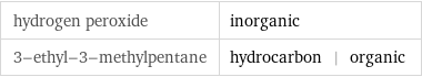 hydrogen peroxide | inorganic 3-ethyl-3-methylpentane | hydrocarbon | organic