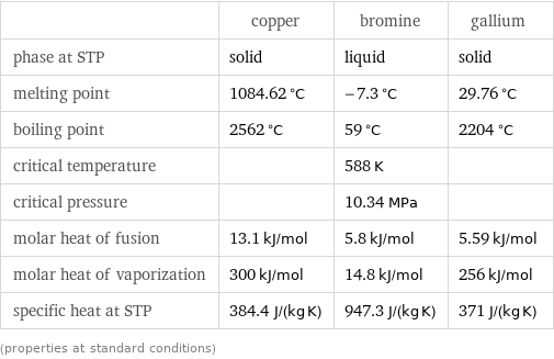  | copper | bromine | gallium phase at STP | solid | liquid | solid melting point | 1084.62 °C | -7.3 °C | 29.76 °C boiling point | 2562 °C | 59 °C | 2204 °C critical temperature | | 588 K |  critical pressure | | 10.34 MPa |  molar heat of fusion | 13.1 kJ/mol | 5.8 kJ/mol | 5.59 kJ/mol molar heat of vaporization | 300 kJ/mol | 14.8 kJ/mol | 256 kJ/mol specific heat at STP | 384.4 J/(kg K) | 947.3 J/(kg K) | 371 J/(kg K) (properties at standard conditions)