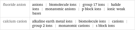 fluoride anion | anions | biomolecule ions | group 17 ions | halide ions | monatomic anions | p block ions | ionic weak bases calcium cation | alkaline earth metal ions | biomolecule ions | cations | group 2 ions | monatomic cations | s block ions