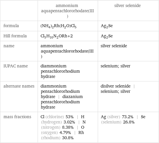  | ammonium aquapentachlororhodate(III) | silver selenide formula | (NH_4)_2Rh(H_2O)Cl_5 | Ag_2Se Hill formula | Cl_5H_10N_2ORh+2 | Ag_2Se name | ammonium aquapentachlororhodate(III) | silver selenide IUPAC name | diammonium pentachlororhodium hydrate | selenium; silver alternate names | diammonium pentachlororhodium hydrate | diazanium pentachlororhodium hydrate | disilver selenide | selenium; silver mass fractions | Cl (chlorine) 53% | H (hydrogen) 3.02% | N (nitrogen) 8.38% | O (oxygen) 4.79% | Rh (rhodium) 30.8% | Ag (silver) 73.2% | Se (selenium) 26.8%