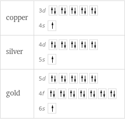 copper | 3d  4s  silver | 4d  5s  gold | 5d  4f  6s 