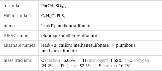 formula | Pb(CH_3SO_3)_2 Hill formula | C_2H_6O_6PbS_2 name | lead(II) methanesulfonate IUPAC name | plumbous methanesulfonate alternate names | lead(+2) cation; methanesulfonate | plumbous methanesulfonate mass fractions | C (carbon) 6.05% | H (hydrogen) 1.52% | O (oxygen) 24.2% | Pb (lead) 52.1% | S (sulfur) 16.1%