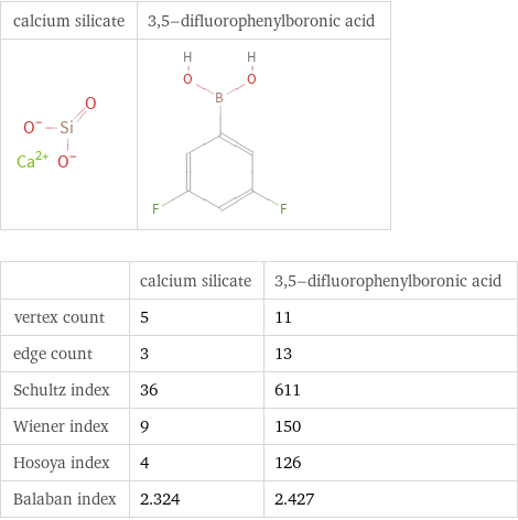   | calcium silicate | 3, 5-difluorophenylboronic acid vertex count | 5 | 11 edge count | 3 | 13 Schultz index | 36 | 611 Wiener index | 9 | 150 Hosoya index | 4 | 126 Balaban index | 2.324 | 2.427