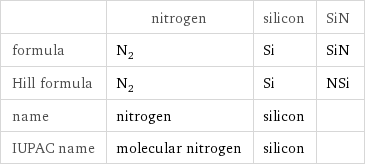  | nitrogen | silicon | SiN formula | N_2 | Si | SiN Hill formula | N_2 | Si | NSi name | nitrogen | silicon |  IUPAC name | molecular nitrogen | silicon | 