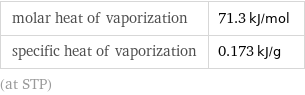 molar heat of vaporization | 71.3 kJ/mol specific heat of vaporization | 0.173 kJ/g (at STP)