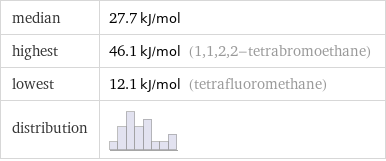 median | 27.7 kJ/mol highest | 46.1 kJ/mol (1, 1, 2, 2-tetrabromoethane) lowest | 12.1 kJ/mol (tetrafluoromethane) distribution | 
