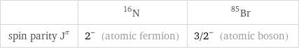  | N-16 | Br-85 spin parity J^π | 2^- (atomic fermion) | 3/2^- (atomic boson)