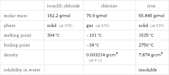  | iron(III) chloride | chlorine | iron molar mass | 162.2 g/mol | 70.9 g/mol | 55.845 g/mol phase | solid (at STP) | gas (at STP) | solid (at STP) melting point | 304 °C | -101 °C | 1535 °C boiling point | | -34 °C | 2750 °C density | | 0.003214 g/cm^3 (at 0 °C) | 7.874 g/cm^3 solubility in water | | | insoluble