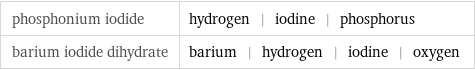 phosphonium iodide | hydrogen | iodine | phosphorus barium iodide dihydrate | barium | hydrogen | iodine | oxygen