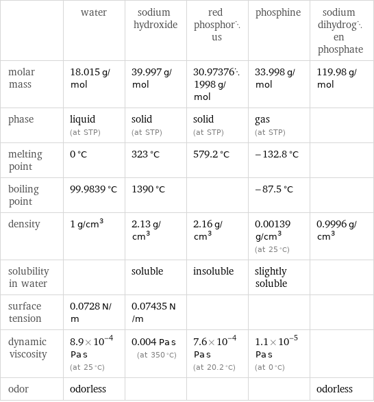 | water | sodium hydroxide | red phosphorus | phosphine | sodium dihydrogen phosphate molar mass | 18.015 g/mol | 39.997 g/mol | 30.973761998 g/mol | 33.998 g/mol | 119.98 g/mol phase | liquid (at STP) | solid (at STP) | solid (at STP) | gas (at STP) |  melting point | 0 °C | 323 °C | 579.2 °C | -132.8 °C |  boiling point | 99.9839 °C | 1390 °C | | -87.5 °C |  density | 1 g/cm^3 | 2.13 g/cm^3 | 2.16 g/cm^3 | 0.00139 g/cm^3 (at 25 °C) | 0.9996 g/cm^3 solubility in water | | soluble | insoluble | slightly soluble |  surface tension | 0.0728 N/m | 0.07435 N/m | | |  dynamic viscosity | 8.9×10^-4 Pa s (at 25 °C) | 0.004 Pa s (at 350 °C) | 7.6×10^-4 Pa s (at 20.2 °C) | 1.1×10^-5 Pa s (at 0 °C) |  odor | odorless | | | | odorless