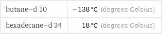 butane-d 10 | -138 °C (degrees Celsius) hexadecane-d 34 | 18 °C (degrees Celsius)