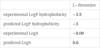  | L-threonine experimental LogP hydrophobicity | -3.5 predicted LogP hydrophobicity | -3 experimental LogS | -0.09 predicted LogS | 0.6