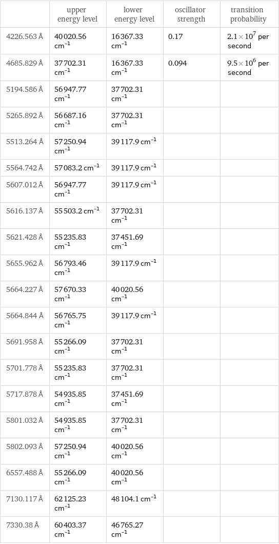  | upper energy level | lower energy level | oscillator strength | transition probability 4226.563 Å | 40020.56 cm^(-1) | 16367.33 cm^(-1) | 0.17 | 2.1×10^7 per second 4685.829 Å | 37702.31 cm^(-1) | 16367.33 cm^(-1) | 0.094 | 9.5×10^6 per second 5194.586 Å | 56947.77 cm^(-1) | 37702.31 cm^(-1) | |  5265.892 Å | 56687.16 cm^(-1) | 37702.31 cm^(-1) | |  5513.264 Å | 57250.94 cm^(-1) | 39117.9 cm^(-1) | |  5564.742 Å | 57083.2 cm^(-1) | 39117.9 cm^(-1) | |  5607.012 Å | 56947.77 cm^(-1) | 39117.9 cm^(-1) | |  5616.137 Å | 55503.2 cm^(-1) | 37702.31 cm^(-1) | |  5621.428 Å | 55235.83 cm^(-1) | 37451.69 cm^(-1) | |  5655.962 Å | 56793.46 cm^(-1) | 39117.9 cm^(-1) | |  5664.227 Å | 57670.33 cm^(-1) | 40020.56 cm^(-1) | |  5664.844 Å | 56765.75 cm^(-1) | 39117.9 cm^(-1) | |  5691.958 Å | 55266.09 cm^(-1) | 37702.31 cm^(-1) | |  5701.778 Å | 55235.83 cm^(-1) | 37702.31 cm^(-1) | |  5717.878 Å | 54935.85 cm^(-1) | 37451.69 cm^(-1) | |  5801.032 Å | 54935.85 cm^(-1) | 37702.31 cm^(-1) | |  5802.093 Å | 57250.94 cm^(-1) | 40020.56 cm^(-1) | |  6557.488 Å | 55266.09 cm^(-1) | 40020.56 cm^(-1) | |  7130.117 Å | 62125.23 cm^(-1) | 48104.1 cm^(-1) | |  7330.38 Å | 60403.37 cm^(-1) | 46765.27 cm^(-1) | | 