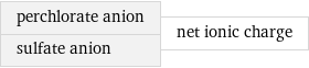 perchlorate anion sulfate anion | net ionic charge