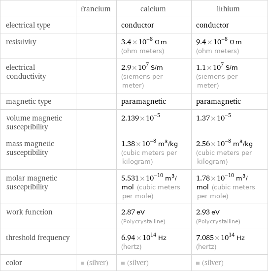  | francium | calcium | lithium electrical type | | conductor | conductor resistivity | | 3.4×10^-8 Ω m (ohm meters) | 9.4×10^-8 Ω m (ohm meters) electrical conductivity | | 2.9×10^7 S/m (siemens per meter) | 1.1×10^7 S/m (siemens per meter) magnetic type | | paramagnetic | paramagnetic volume magnetic susceptibility | | 2.139×10^-5 | 1.37×10^-5 mass magnetic susceptibility | | 1.38×10^-8 m^3/kg (cubic meters per kilogram) | 2.56×10^-8 m^3/kg (cubic meters per kilogram) molar magnetic susceptibility | | 5.531×10^-10 m^3/mol (cubic meters per mole) | 1.78×10^-10 m^3/mol (cubic meters per mole) work function | | 2.87 eV (Polycrystalline) | 2.93 eV (Polycrystalline) threshold frequency | | 6.94×10^14 Hz (hertz) | 7.085×10^14 Hz (hertz) color | (silver) | (silver) | (silver)