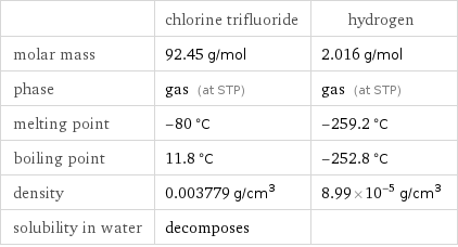  | chlorine trifluoride | hydrogen molar mass | 92.45 g/mol | 2.016 g/mol phase | gas (at STP) | gas (at STP) melting point | -80 °C | -259.2 °C boiling point | 11.8 °C | -252.8 °C density | 0.003779 g/cm^3 | 8.99×10^-5 g/cm^3 solubility in water | decomposes | 