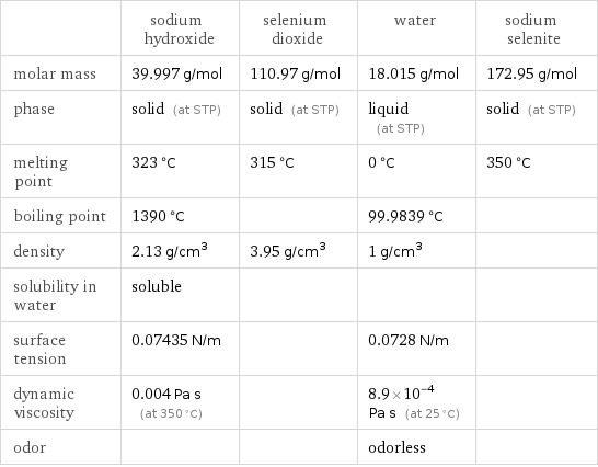  | sodium hydroxide | selenium dioxide | water | sodium selenite molar mass | 39.997 g/mol | 110.97 g/mol | 18.015 g/mol | 172.95 g/mol phase | solid (at STP) | solid (at STP) | liquid (at STP) | solid (at STP) melting point | 323 °C | 315 °C | 0 °C | 350 °C boiling point | 1390 °C | | 99.9839 °C |  density | 2.13 g/cm^3 | 3.95 g/cm^3 | 1 g/cm^3 |  solubility in water | soluble | | |  surface tension | 0.07435 N/m | | 0.0728 N/m |  dynamic viscosity | 0.004 Pa s (at 350 °C) | | 8.9×10^-4 Pa s (at 25 °C) |  odor | | | odorless | 