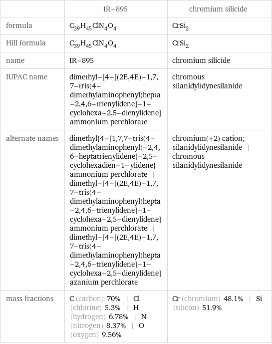  | IR-895 | chromium silicide formula | C_39H_45ClN_4O_4 | CrSi_2 Hill formula | C_39H_45ClN_4O_4 | CrSi_2 name | IR-895 | chromium silicide IUPAC name | dimethyl-[4-[(2E, 4E)-1, 7, 7-tris(4-dimethylaminophenyl)hepta-2, 4, 6-trienylidene]-1-cyclohexa-2, 5-dienylidene]ammonium perchlorate | chromous silanidylidynesilanide alternate names | dimethyl{4-[1, 7, 7-tris(4-dimethylaminophenyl)-2, 4, 6-heptatrienylidene]-2, 5-cyclohexadien-1-ylidene}ammonium perchlorate | dimethyl-[4-[(2E, 4E)-1, 7, 7-tris(4-dimethylaminophenyl)hepta-2, 4, 6-trienylidene]-1-cyclohexa-2, 5-dienylidene]ammonium perchlorate | dimethyl-[4-[(2E, 4E)-1, 7, 7-tris(4-dimethylaminophenyl)hepta-2, 4, 6-trienylidene]-1-cyclohexa-2, 5-dienylidene]azanium perchlorate | chromium(+2) cation; silanidylidynesilanide | chromous silanidylidynesilanide mass fractions | C (carbon) 70% | Cl (chlorine) 5.3% | H (hydrogen) 6.78% | N (nitrogen) 8.37% | O (oxygen) 9.56% | Cr (chromium) 48.1% | Si (silicon) 51.9%