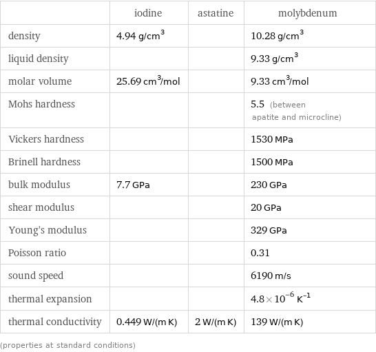  | iodine | astatine | molybdenum density | 4.94 g/cm^3 | | 10.28 g/cm^3 liquid density | | | 9.33 g/cm^3 molar volume | 25.69 cm^3/mol | | 9.33 cm^3/mol Mohs hardness | | | 5.5 (between apatite and microcline) Vickers hardness | | | 1530 MPa Brinell hardness | | | 1500 MPa bulk modulus | 7.7 GPa | | 230 GPa shear modulus | | | 20 GPa Young's modulus | | | 329 GPa Poisson ratio | | | 0.31 sound speed | | | 6190 m/s thermal expansion | | | 4.8×10^-6 K^(-1) thermal conductivity | 0.449 W/(m K) | 2 W/(m K) | 139 W/(m K) (properties at standard conditions)