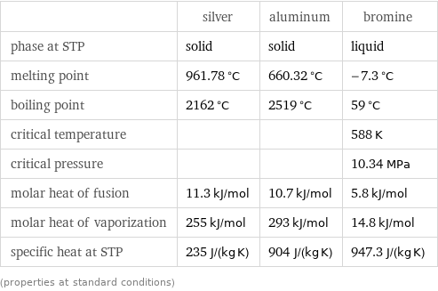  | silver | aluminum | bromine phase at STP | solid | solid | liquid melting point | 961.78 °C | 660.32 °C | -7.3 °C boiling point | 2162 °C | 2519 °C | 59 °C critical temperature | | | 588 K critical pressure | | | 10.34 MPa molar heat of fusion | 11.3 kJ/mol | 10.7 kJ/mol | 5.8 kJ/mol molar heat of vaporization | 255 kJ/mol | 293 kJ/mol | 14.8 kJ/mol specific heat at STP | 235 J/(kg K) | 904 J/(kg K) | 947.3 J/(kg K) (properties at standard conditions)