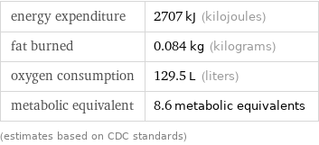 energy expenditure | 2707 kJ (kilojoules) fat burned | 0.084 kg (kilograms) oxygen consumption | 129.5 L (liters) metabolic equivalent | 8.6 metabolic equivalents (estimates based on CDC standards)