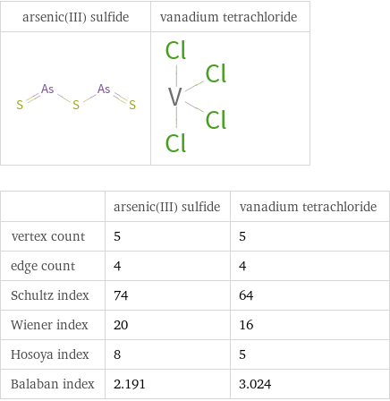   | arsenic(III) sulfide | vanadium tetrachloride vertex count | 5 | 5 edge count | 4 | 4 Schultz index | 74 | 64 Wiener index | 20 | 16 Hosoya index | 8 | 5 Balaban index | 2.191 | 3.024