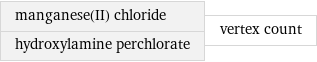 manganese(II) chloride hydroxylamine perchlorate | vertex count