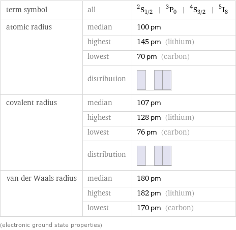 term symbol | all | ^2S_(1/2) | ^3P_0 | ^4S_(3/2) | ^5I_8 atomic radius | median | 100 pm  | highest | 145 pm (lithium)  | lowest | 70 pm (carbon)  | distribution |  covalent radius | median | 107 pm  | highest | 128 pm (lithium)  | lowest | 76 pm (carbon)  | distribution |  van der Waals radius | median | 180 pm  | highest | 182 pm (lithium)  | lowest | 170 pm (carbon) (electronic ground state properties)