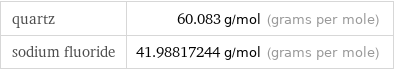 quartz | 60.083 g/mol (grams per mole) sodium fluoride | 41.98817244 g/mol (grams per mole)