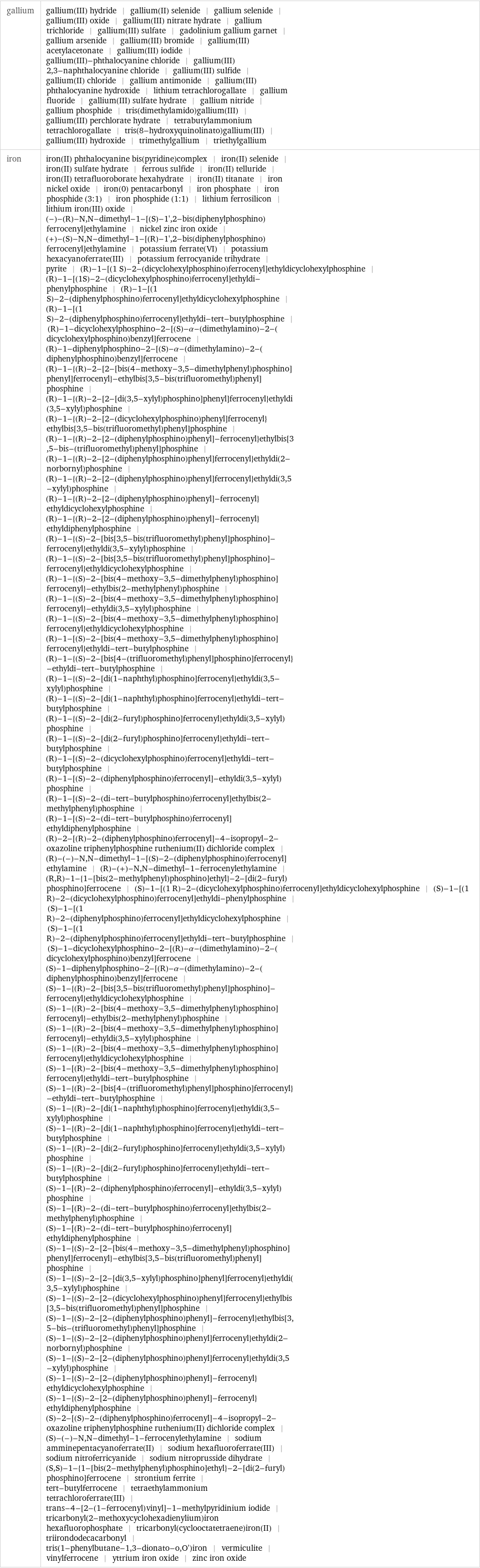 gallium | gallium(III) hydride | gallium(II) selenide | gallium selenide | gallium(III) oxide | gallium(III) nitrate hydrate | gallium trichloride | gallium(III) sulfate | gadolinium gallium garnet | gallium arsenide | gallium(III) bromide | gallium(III) acetylacetonate | gallium(III) iodide | gallium(III)-phthalocyanine chloride | gallium(III) 2, 3-naphthalocyanine chloride | gallium(III) sulfide | gallium(II) chloride | gallium antimonide | gallium(III) phthalocyanine hydroxide | lithium tetrachlorogallate | gallium fluoride | gallium(III) sulfate hydrate | gallium nitride | gallium phosphide | tris(dimethylamido)gallium(III) | gallium(III) perchlorate hydrate | tetrabutylammonium tetrachlorogallate | tris(8-hydroxyquinolinato)gallium(III) | gallium(III) hydroxide | trimethylgallium | triethylgallium iron | iron(II) phthalocyanine bis(pyridine)complex | iron(II) selenide | iron(II) sulfate hydrate | ferrous sulfide | iron(II) telluride | iron(II) tetrafluoroborate hexahydrate | iron(II) titanate | iron nickel oxide | iron(0) pentacarbonyl | iron phosphate | iron phosphide (3:1) | iron phosphide (1:1) | lithium ferrosilicon | lithium iron(III) oxide | (-)-(R)-N, N-dimethyl-1-[(S)-1', 2-bis(diphenylphosphino)ferrocenyl]ethylamine | nickel zinc iron oxide | (+)-(S)-N, N-dimethyl-1-[(R)-1', 2-bis(diphenylphosphino)ferrocenyl]ethylamine | potassium ferrate(VI) | potassium hexacyanoferrate(III) | potassium ferrocyanide trihydrate | pyrite | (R)-1-[(1 S)-2-(dicyclohexylphosphino)ferrocenyl]ethyldicyclohexylphosphine | (R)-1-[(1S)-2-(dicyclohexylphosphino)ferrocenyl]ethyldi-phenylphosphine | (R)-1-[(1 S)-2-(diphenylphosphino)ferrocenyl]ethyldicyclohexylphosphine | (R)-1-[(1 S)-2-(diphenylphosphino)ferrocenyl]ethyldi-tert-butylphosphine | (R)-1-dicyclohexylphosphino-2-[(S)-α-(dimethylamino)-2-(dicyclohexylphosphino)benzyl]ferrocene | (R)-1-diphenylphosphino-2-[(S)-α-(dimethylamino)-2-(diphenylphosphino)benzyl]ferrocene | (R)-1-{(R)-2-[2-[bis(4-methoxy-3, 5-dimethylphenyl)phosphino]phenyl]ferrocenyl}-ethylbis[3, 5-bis(trifluoromethyl)phenyl]phosphine | (R)-1-{(R)-2-[2-[di(3, 5-xylyl)phosphino]phenyl]ferrocenyl}ethyldi(3, 5-xylyl)phosphine | (R)-1-{(R)-2-[2-(dicyclohexylphosphino)phenyl]ferrocenyl}ethylbis[3, 5-bis(trifluoromethyl)phenyl]phosphine | (R)-1-{(R)-2-[2-(diphenylphosphino)phenyl]-ferrocenyl}ethylbis[3, 5-bis-(trifluoromethyl)phenyl]phosphine | (R)-1-{(R)-2-[2-(diphenylphosphino)phenyl]ferrocenyl}ethyldi(2-norbornyl)phosphine | (R)-1-{(R)-2-[2-(diphenylphosphino)phenyl]ferrocenyl}ethyldi(3, 5-xylyl)phosphine | (R)-1-{(R)-2-[2-(diphenylphosphino)phenyl]-ferrocenyl}ethyldicyclohexylphosphine | (R)-1-{(R)-2-[2-(diphenylphosphino)phenyl]-ferrocenyl}ethyldiphenylphosphine | (R)-1-{(S)-2-[bis[3, 5-bis(trifluoromethyl)phenyl]phosphino]-ferrocenyl}ethyldi(3, 5-xylyl)phosphine | (R)-1-{(S)-2-[bis[3, 5-bis(trifluoromethyl)phenyl]phosphino]-ferrocenyl}ethyldicyclohexylphosphine | (R)-1-{(S)-2-[bis(4-methoxy-3, 5-dimethylphenyl)phosphino]ferrocenyl}-ethylbis(2-methylphenyl)phosphine | (R)-1-{(S)-2-[bis(4-methoxy-3, 5-dimethylphenyl)phosphino]ferrocenyl}-ethyldi(3, 5-xylyl)phosphine | (R)-1-{(S)-2-[bis(4-methoxy-3, 5-dimethylphenyl)phosphino]ferrocenyl}ethyldicyclohexylphosphine | (R)-1-[(S)-2-[bis(4-methoxy-3, 5-dimethylphenyl)phosphino]ferrocenyl}ethyldi-tert-butylphosphine | (R)-1-{(S)-2-[bis[4-(trifluoromethyl)phenyl]phosphino]ferrocenyl}-ethyldi-tert-butylphosphine | (R)-1-{(S)-2-[di(1-naphthyl)phosphino]ferrocenyl}ethyldi(3, 5-xylyl)phosphine | (R)-1-{(S)-2-[di(1-naphthyl)phosphino]ferrocenyl}ethyldi-tert-butylphosphine | (R)-1-{(S)-2-[di(2-furyl)phosphino]ferrocenyl}ethyldi(3, 5-xylyl)phosphine | (R)-1-{(S)-2-[di(2-furyl)phosphino]ferrocenyl}ethyldi-tert-butylphosphine | (R)-1-[(S)-2-(dicyclohexylphosphino)ferrocenyl]ethyl­di-tert-butylphosphine | (R)-1-[(S)-2-(diphenylphosphino)ferrocenyl]-ethyldi(3, 5-xylyl)phosphine | (R)-1-[(S)-2-(di-tert-butylphosphino)ferrocenyl]ethylbis(2-methylphenyl)phosphine | (R)-1-[(S)-2-(di-tert-butylphosphino)ferrocenyl]ethyldiphenylphosphine | (R)-2-[(R)-2-(diphenylphosphino)ferrocenyl]-4-isopropyl-2-oxazoline triphenylphosphine ruthenium(II) dichloride complex | (R)-(-)-N, N-dimethyl-1-[(S)-2-(diphenylphosphino)ferrocenyl]ethylamine | (R)-(+)-N, N-dimethyl-1-ferrocenylethylamine | (R, R)-1-{1-[bis(2-methylphenyl)phosphino]ethyl}-2-[di(2-furyl)phosphino]ferrocene | (S)-1-[(1 R)-2-(dicyclohexylphosphino)ferrocenyl]ethyldicyclohexylphosphine | (S)-1-[(1 R)-2-(dicyclohexylphosphino)ferrocenyl]ethyldi-phenylphosphine | (S)-1-[(1 R)-2-(diphenylphosphino)ferrocenyl]ethyldicyclohexylphosphine | (S)-1-[(1 R)-2-(diphenylphosphino)ferrocenyl]ethyldi-tert-butylphosphine | (S)-1-dicyclohexylphosphino-2-[(R)-α-(dimethylamino)-2-(dicyclohexylphosphino)benzyl]ferrocene | (S)-1-diphenylphosphino-2-[(R)-α-(dimethylamino)-2-(diphenylphosphino)benzyl]ferrocene | (S)-1-{(R)-2-[bis[3, 5-bis(trifluoromethyl)phenyl]phosphino]-ferrocenyl}ethyldicyclohexylphosphine | (S)-1-{(R)-2-[bis(4-methoxy-3, 5-dimethylphenyl)phosphino]ferrocenyl}-ethylbis(2-methylphenyl)phosphine | (S)-1-{(R)-2-[bis(4-methoxy-3, 5-dimethylphenyl)phosphino]ferrocenyl}-ethyldi(3, 5-xylyl)phosphine | (S)-1-{(R)-2-[bis(4-methoxy-3, 5-dimethylphenyl)phosphino]ferrocenyl}ethyldicyclohexylphosphine | (S)-1-[(R)-2-[bis(4-methoxy-3, 5-dimethylphenyl)phosphino]ferrocenyl}ethyldi-tert-butylphosphine | (S)-1-{(R)-2-[bis[4-(trifluoromethyl)phenyl]phosphino]ferrocenyl}-ethyldi-tert-butylphosphine | (S)-1-{(R)-2-[di(1-naphthyl)phosphino]ferrocenyl}ethyldi(3, 5-xylyl)phosphine | (S)-1-{(R)-2-[di(1-naphthyl)phosphino]ferrocenyl}ethyldi-tert-butylphosphine | (S)-1-{(R)-2-[di(2-furyl)phosphino]ferrocenyl}ethyldi(3, 5-xylyl)phosphine | (S)-1-{(R)-2-[di(2-furyl)phosphino]ferrocenyl}ethyldi-tert-butylphosphine | (S)-1-[(R)-2-(diphenylphosphino)ferrocenyl]-ethyldi(3, 5-xylyl)phosphine | (S)-1-[(R)-2-(di-tert-butylphosphino)ferrocenyl]ethylbis(2-methylphenyl)phosphine | (S)-1-[(R)-2-(di-tert-butylphosphino)ferrocenyl]ethyldiphenylphosphine | (S)-1-{(S)-2-[2-[bis(4-methoxy-3, 5-dimethylphenyl)phosphino]phenyl]ferrocenyl}-ethylbis[3, 5-bis(trifluoromethyl)phenyl]phosphine | (S)-1-{(S)-2-[2-[di(3, 5-xylyl)phosphino]phenyl]ferrocenyl}ethyldi(3, 5-xylyl)phosphine | (S)-1-{(S)-2-[2-(dicyclohexylphosphino)phenyl]ferrocenyl}ethylbis[3, 5-bis(trifluoromethyl)phenyl]phosphine | (S)-1-{(S)-2-[2-(diphenylphosphino)phenyl]-ferrocenyl}ethylbis[3, 5-bis-(trifluoromethyl)phenyl]phosphine | (S)-1-{(S)-2-[2-(diphenylphosphino)phenyl]ferrocenyl}ethyldi(2-norbornyl)phosphine | (S)-1-{(S)-2-[2-(diphenylphosphino)phenyl]ferrocenyl}ethyldi(3, 5-xylyl)phosphine | (S)-1-{(S)-2-[2-(diphenylphosphino)phenyl]-ferrocenyl}ethyldicyclohexylphosphine | (S)-1-{(S)-2-[2-(diphenylphosphino)phenyl]-ferrocenyl}ethyldiphenylphosphine | (S)-2-[(S)-2-(diphenylphosphino)ferrocenyl]-4-isopropyl-2-oxazoline triphenylphosphine ruthenium(II) dichloride complex | (S)-(-)-N, N-dimethyl-1-ferrocenylethylamine | sodium amminepentacyanoferrate(II) | sodium hexafluoroferrate(III) | sodium nitroferricyanide | sodium nitroprusside dihydrate | (S, S)-1-{1-[bis(2-methylphenyl)phosphino]ethyl}-2-[di(2-furyl)phosphino]ferrocene | strontium ferrite | tert-butylferrocene | tetraethylammonium tetrachloroferrate(III) | trans-4-[2-(1-ferrocenyl)vinyl]-1-methylpyridinium iodide | tricarbonyl(2-methoxycyclohexadienylium)iron hexafluorophosphate | tricarbonyl(cyclooctatetraene)iron(II) | triirondodecacarbonyl | tris(1-phenylbutane-1, 3-dionato-o, O')iron | vermiculite | vinylferrocene | yttrium iron oxide | zinc iron oxide