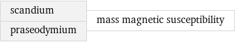 scandium praseodymium | mass magnetic susceptibility