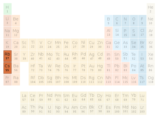 Periodic table location