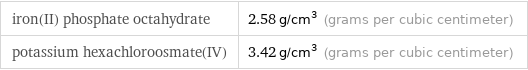 iron(II) phosphate octahydrate | 2.58 g/cm^3 (grams per cubic centimeter) potassium hexachloroosmate(IV) | 3.42 g/cm^3 (grams per cubic centimeter)