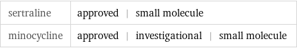 sertraline | approved | small molecule minocycline | approved | investigational | small molecule