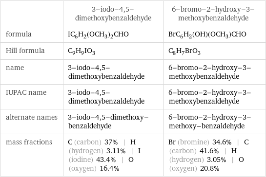  | 3-iodo-4, 5-dimethoxybenzaldehyde | 6-bromo-2-hydroxy-3-methoxybenzaldehyde formula | IC_6H_2(OCH_3)_2CHO | BrC_6H_2(OH)(OCH_3)CHO Hill formula | C_9H_9IO_3 | C_8H_7BrO_3 name | 3-iodo-4, 5-dimethoxybenzaldehyde | 6-bromo-2-hydroxy-3-methoxybenzaldehyde IUPAC name | 3-iodo-4, 5-dimethoxybenzaldehyde | 6-bromo-2-hydroxy-3-methoxybenzaldehyde alternate names | 3-iodo-4, 5-dimethoxy-benzaldehyde | 6-bromo-2-hydroxy-3-methoxy-benzaldehyde mass fractions | C (carbon) 37% | H (hydrogen) 3.11% | I (iodine) 43.4% | O (oxygen) 16.4% | Br (bromine) 34.6% | C (carbon) 41.6% | H (hydrogen) 3.05% | O (oxygen) 20.8%